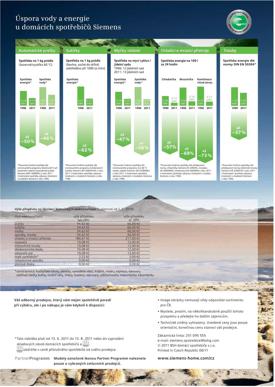 /min) na mycí cyklus / jídelní sadu 1996: 12 jídelních sad 2011: 13 jídelních sad energie na 100 l za 24 hodin energie dle normy DIN EN 50304* energie* vody* energie* energie* vody* Chladnička