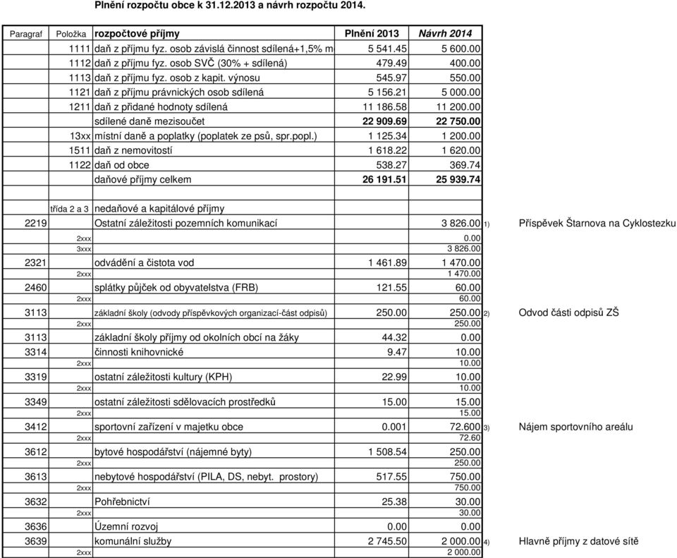 00 1211 daň z přidané hodnoty sdílená 11 186.58 11 200.00 sdílené daně mezisoučet 22 909.69 22 750.00 13xx místní daně a poplatky (poplatek ze psů, spr.popl.) 1 125.34 1 200.