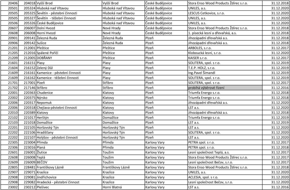 r.o. 31.12.2018 20608 206008 Horní Hvozd Nové Hrady České Budějovice 1. písecká lesní a dřevařská, a.s. 31.12.2018 20901 209141 Železná Ruda Železná Ruda Plzeň Jihozápadní dřevařská a.s. 31.12.2018 20906 209142 Sušice Železná Ruda Plzeň Jihozápadní dřevařská a.