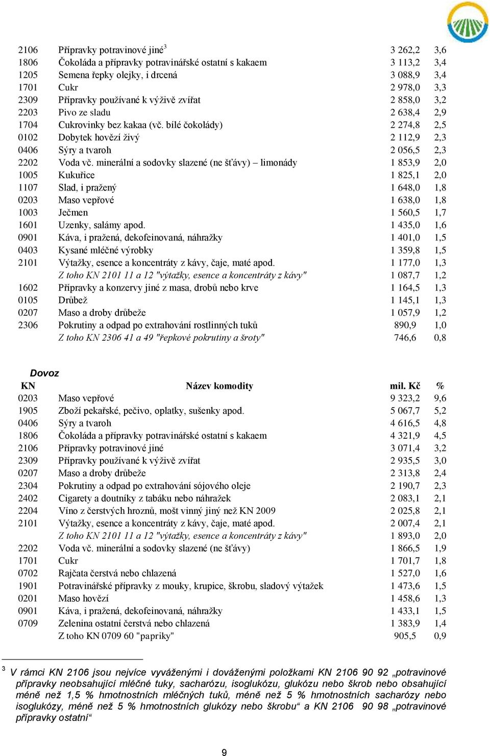 bílé čokolády) 2 274,8 2,5 0102 Dobytek hovězí živý 2 112,9 2,3 0406 Sýry a tvaroh 2 056,5 2,3 2202 Voda vč.