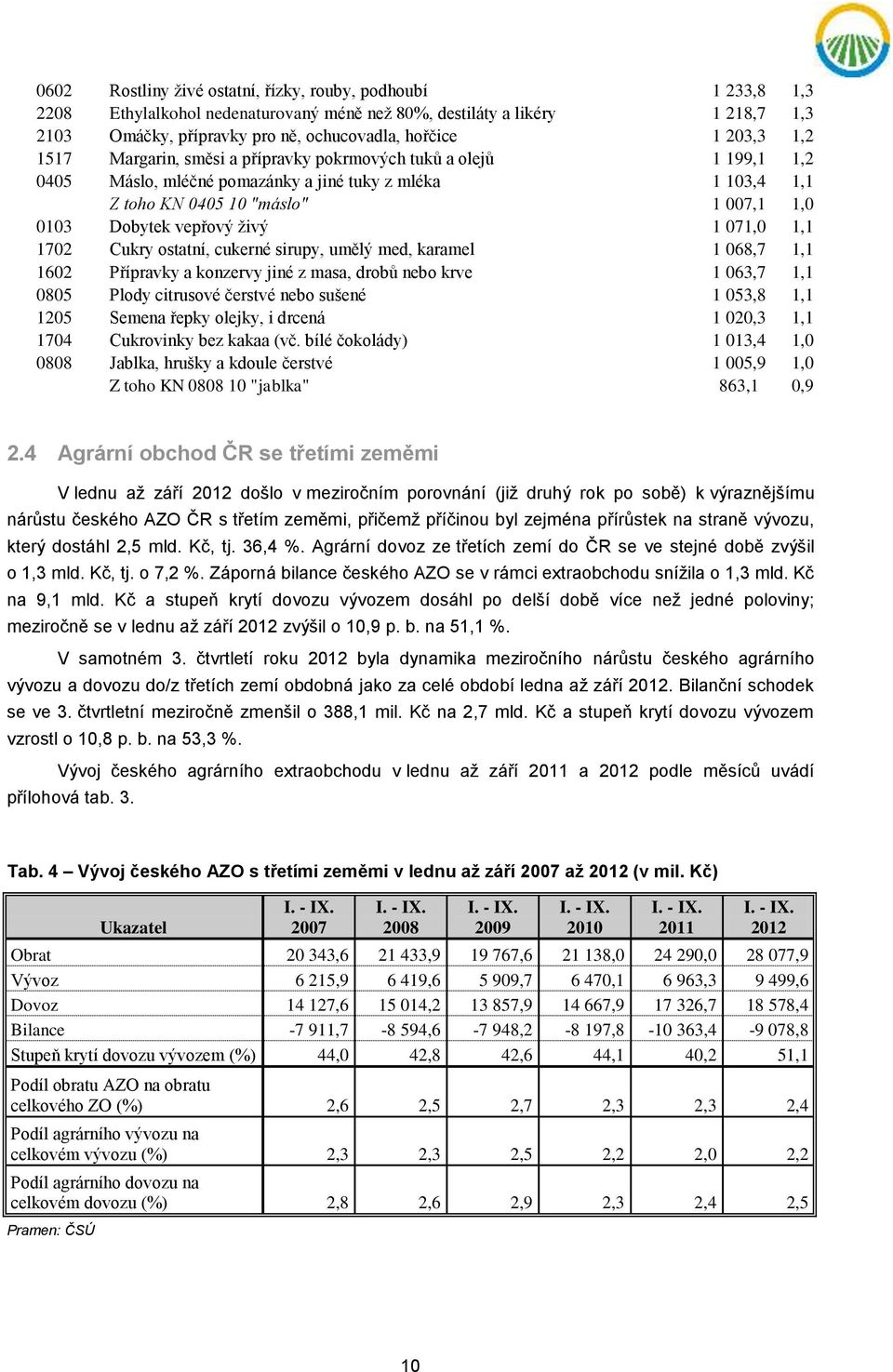 živý 1 071,0 1,1 1702 Cukry ostatní, cukerné sirupy, umělý med, karamel 1 068,7 1,1 1602 Přípravky a konzervy jiné z masa, drobů nebo krve 1 063,7 1,1 0805 Plody citrusové čerstvé nebo sušené 1 053,8