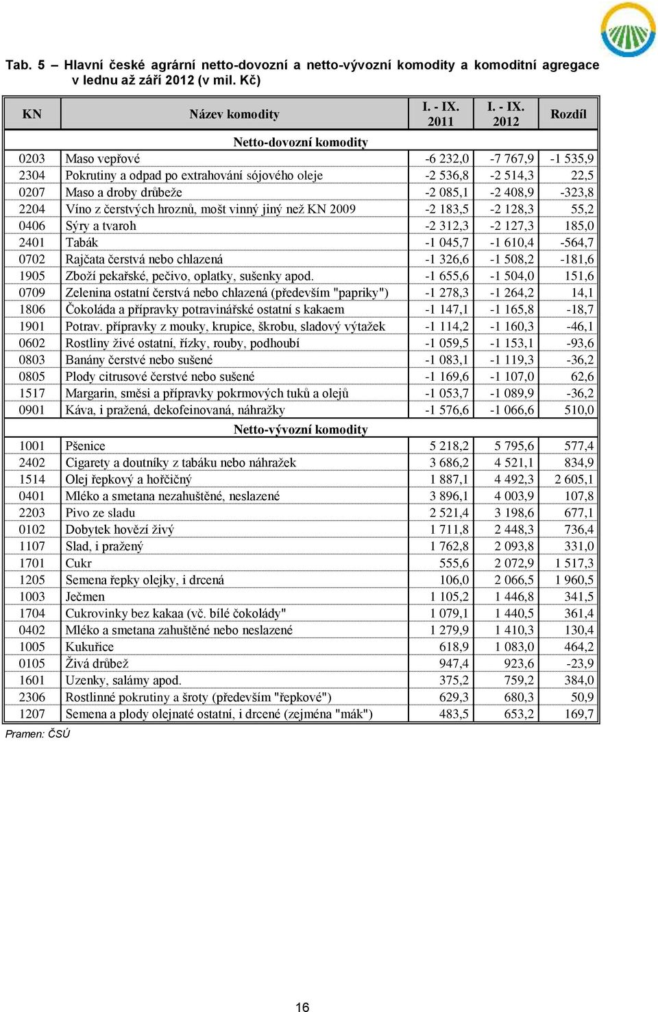 drůbeže -2 085,1-2 408,9-323,8 2204 Víno z čerstvých hroznů, mošt vinný jiný než KN 2009-2 183,5-2 128,3 55,2 0406 Sýry a tvaroh -2 312,3-2 127,3 185,0 2401 Tabák -1 045,7-1 610,4-564,7 0702 Rajčata