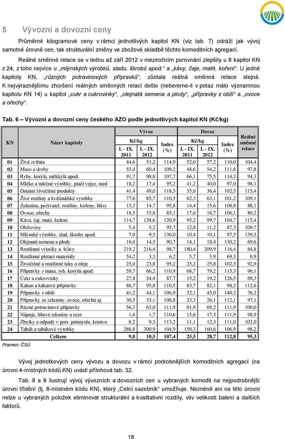 Reálné směnné relace se v lednu až září 2012 v meziročním porovnání zlepšily u 8 kapitol KN z 24, z toho nejvíce u mlýnských výrobků, sladu, škrobů apod. a kávy, čaje, maté, koření.