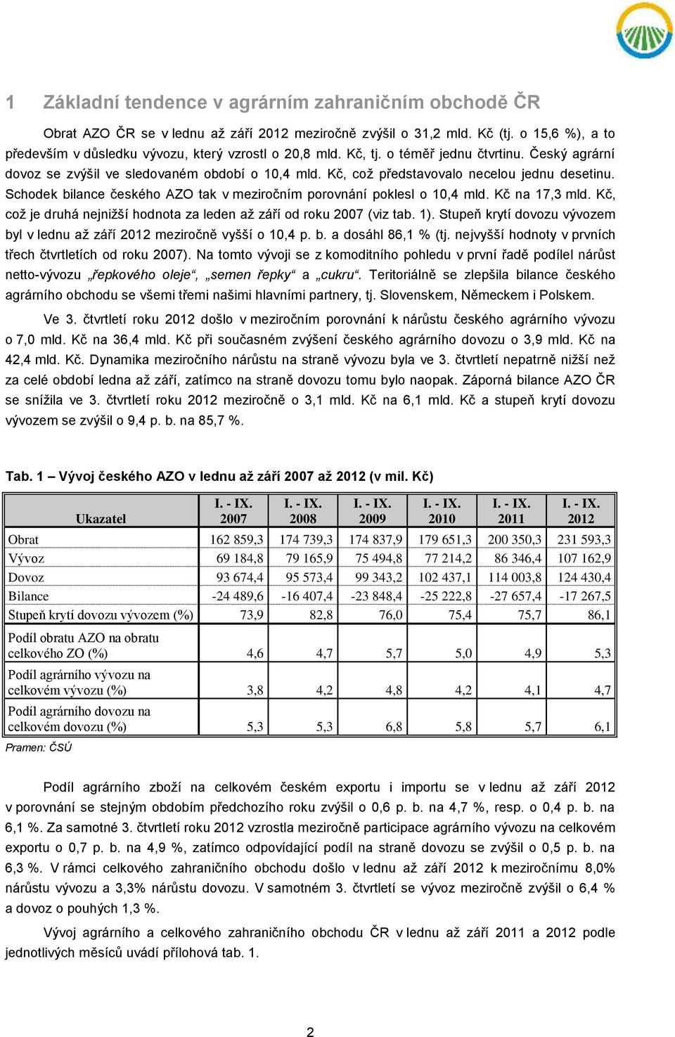 Schodek bilance českého AZO tak v meziročním porovnání poklesl o 10,4 mld. Kč na 17,3 mld. Kč, což je druhá nejnižší hodnota za leden až září od roku 2007 (viz tab. 1).