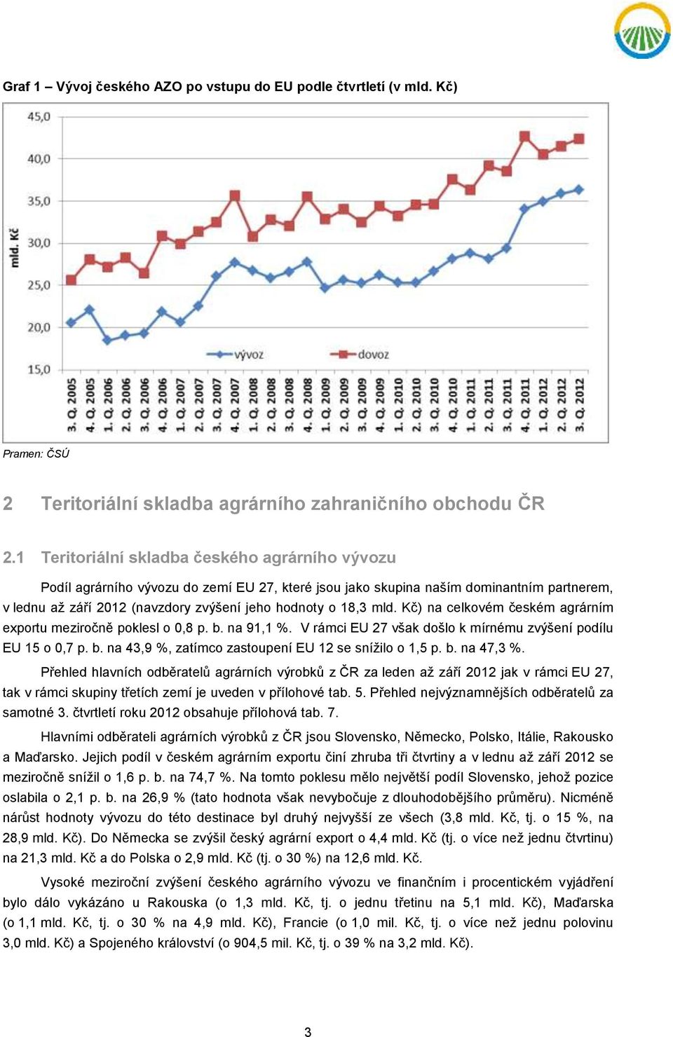 mld. Kč) na celkovém českém agrárním exportu meziročně poklesl o 0,8 p. b. na 91,1 %. V rámci EU 27 však došlo k mírnému zvýšení podílu EU 15 o 0,7 p. b. na 43,9 %, zatímco zastoupení EU 12 se snížilo o 1,5 p.