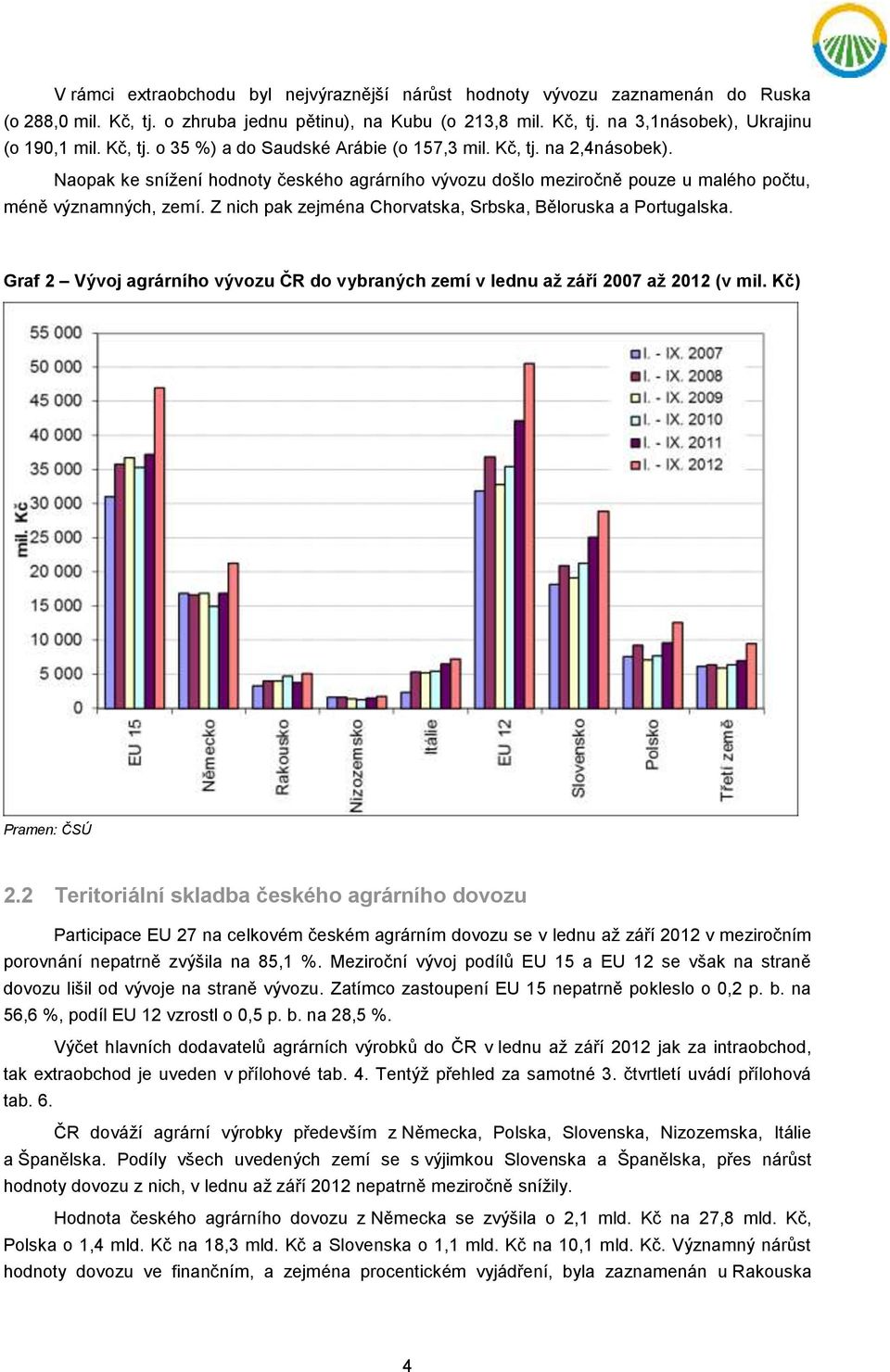 Z nich pak zejména Chorvatska, Srbska, Běloruska a Portugalska. Graf 2 Vývoj agrárního vývozu ČR do vybraných zemí v lednu až září 2007 až 2012 (v mil. Kč) 2.