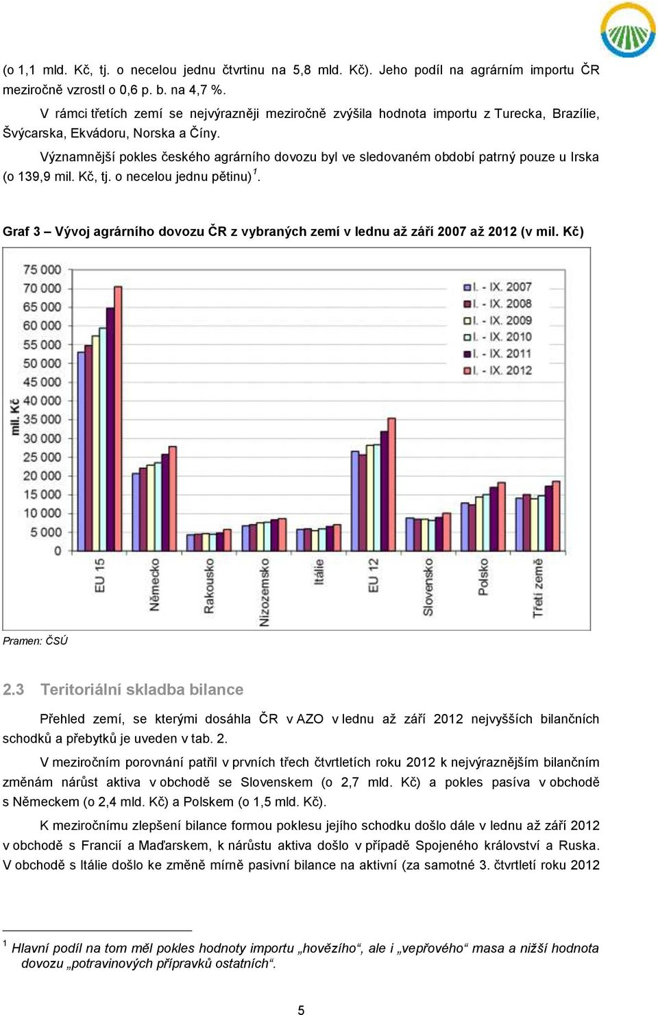 Významnější pokles českého agrárního dovozu byl ve sledovaném období patrný pouze u Irska (o 139,9 mil. Kč, tj. o necelou jednu pětinu) 1.