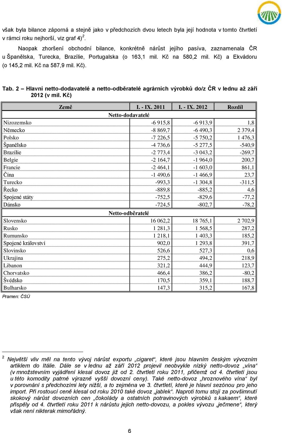 Kč na 587,9 mil. Kč). Tab. 2 Hlavní netto-dodavatelé a netto-odběratelé agrárních výrobků do/z ČR v lednu až září 2012 (v mil.