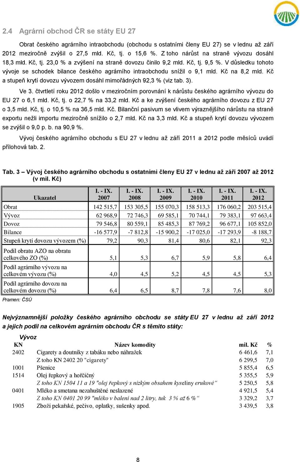 V důsledku tohoto vývoje se schodek bilance českého agrárního intraobchodu snížil o 9,1 mld. Kč na 8,2 mld. Kč a stupeň krytí dovozu vývozem dosáhl mimořádných 92,3 % (viz tab. 3). Ve 3.