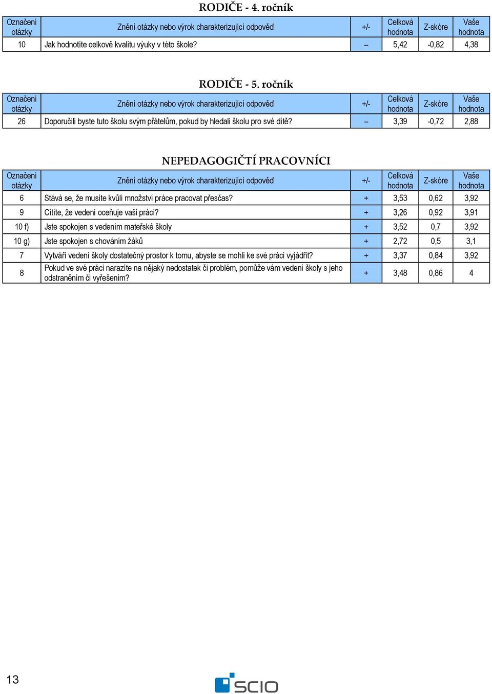 3,39-0,72 2,88 NEPEDAGOGIČTÍ PRACOVNÍCI Znění nebo výrok charakterizující odpověď +/- 6 Stává se, že musíte kvůli množství práce pracovat přesčas?