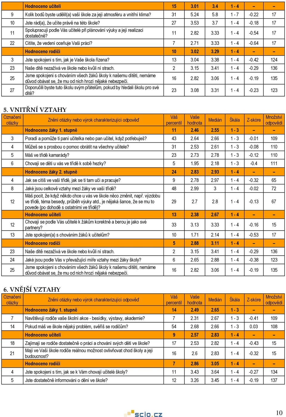02 3.29 1-4 3 Jste spokojeni s tím, jak je škola řízena? 13 3.04 3.38 1-4 -0.42 124 23 Naše dítě nezažívá ve škole nebo kvůli ní strach. 2 3.15 3.41 1-4 -0.