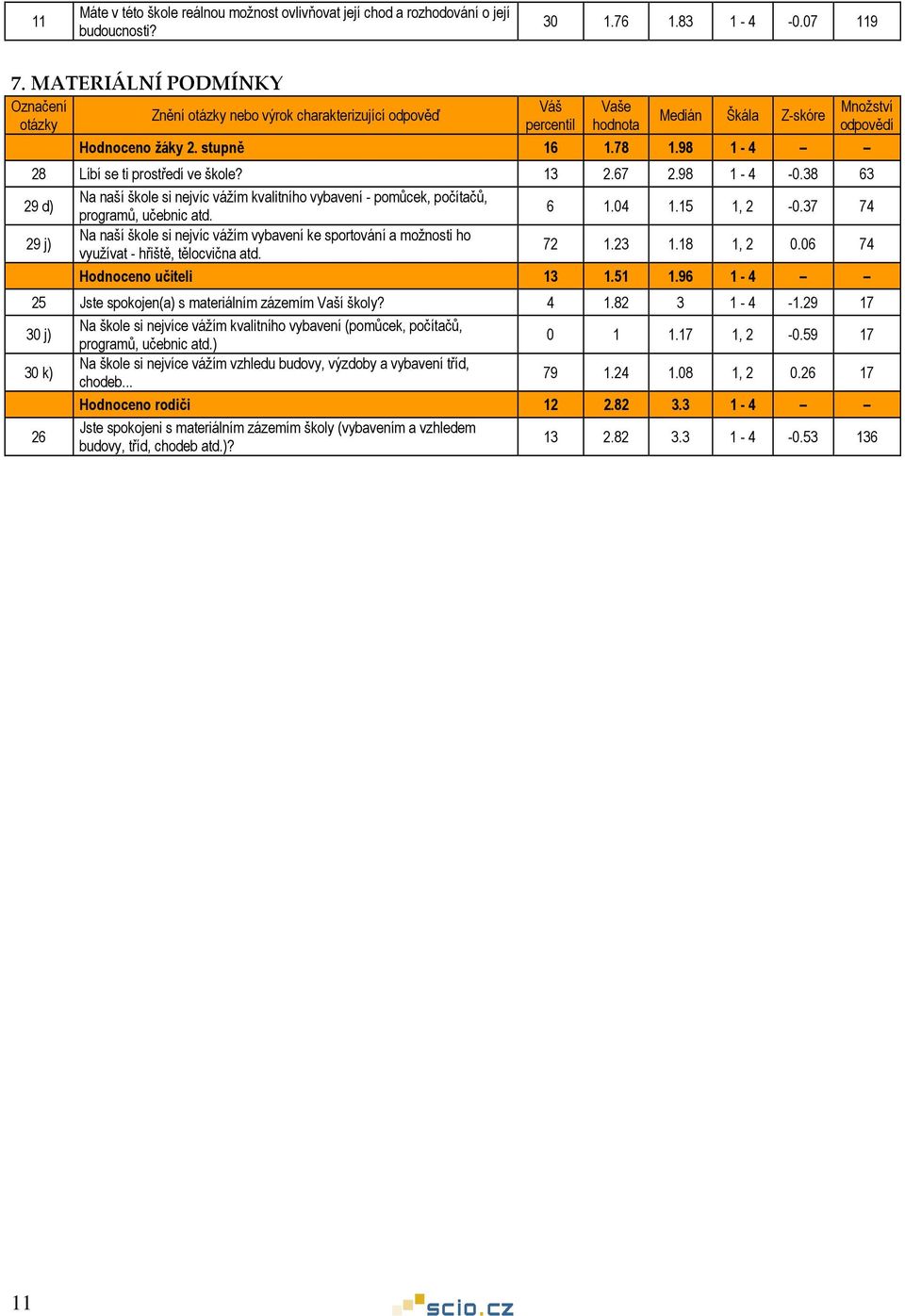 38 63 29 d) Na naší škole si nejvíc vážím kvalitního vybavení - pomůcek, počítačů, programů, učebnic atd. 6 1.04 1.15 1, 2-0.