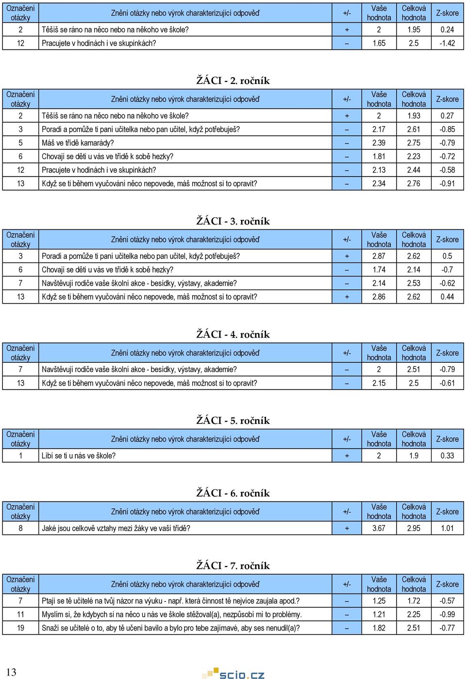 85 5 Máš ve třídě kamarády? 2.39 2.75-0.79 6 Chovají se děti u vás ve třídě k sobě hezky? 1.81 2.23-0.72 12 Pracujete v hodinách i ve skupinkách? 2.13 2.44-0.