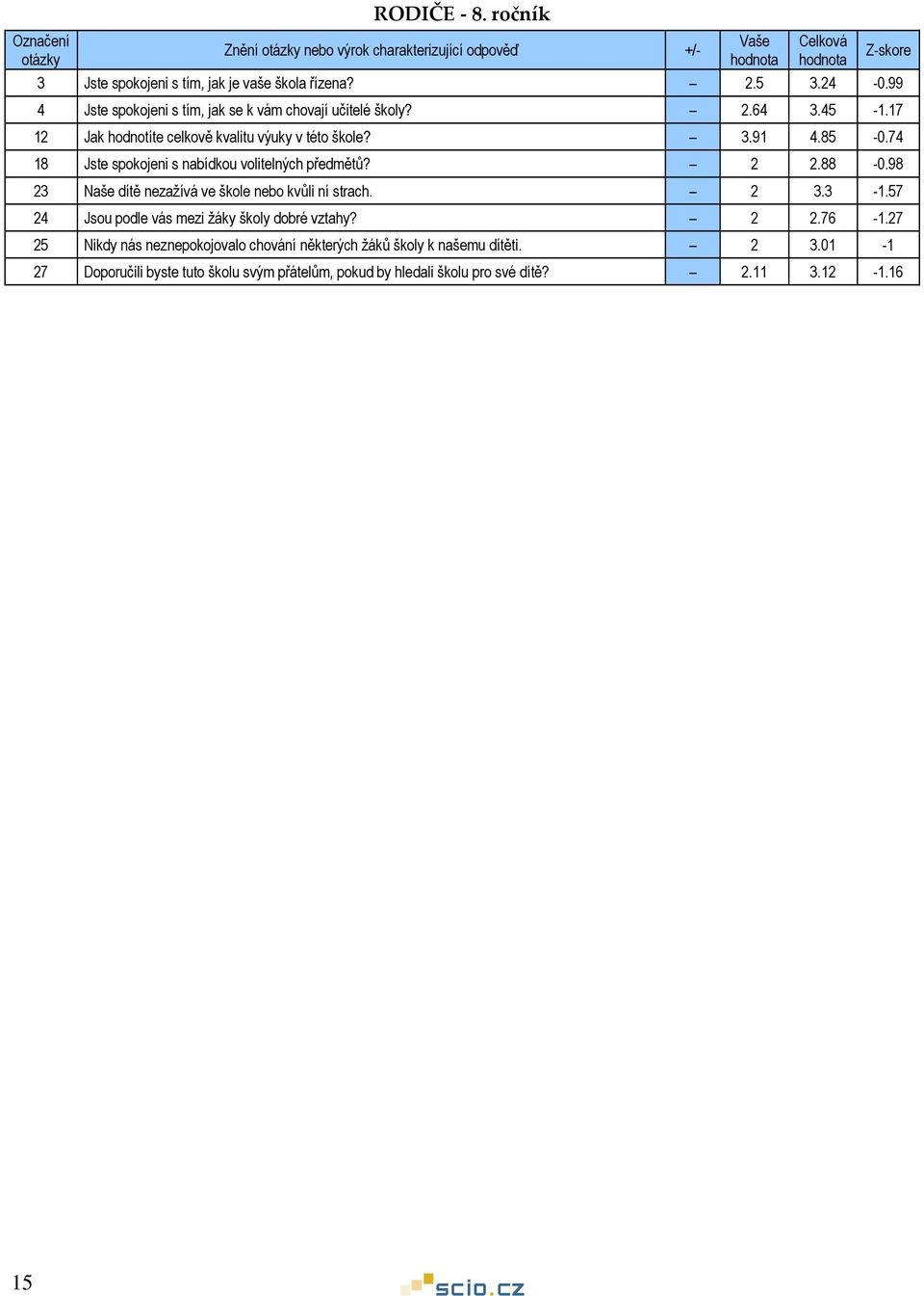 74 18 Jste spokojeni s nabídkou volitelných předmětů? 2 2.88-0.98 23 Naše dítě nezažívá ve škole nebo kvůli ní strach. 2 3.3-1.