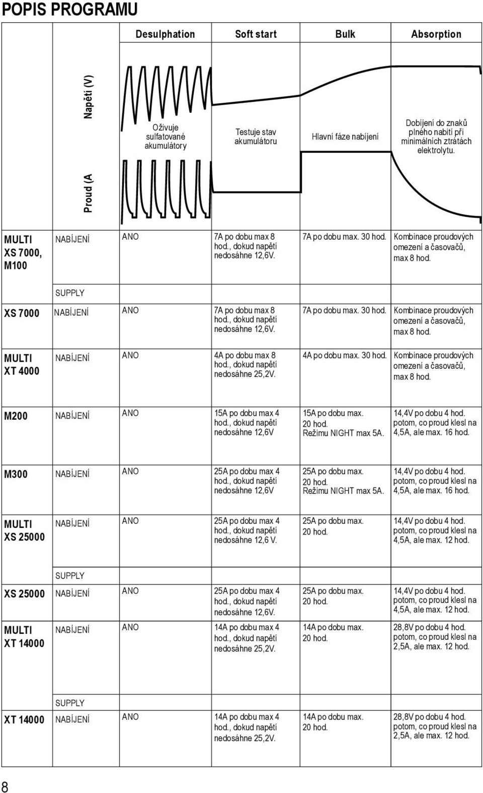 SUPPLY XS 7000 NABÍJENÍ ANO 7A po dobu max 8 nedosáhne 12,6V. 7A po dobu max. 30 hod. Kombinace proudových omezení a časovačů, max 8 hod. MULTI XT 4000 NABÍJENÍ ANO 4A po dobu max 8 nedosáhne 25,2V.