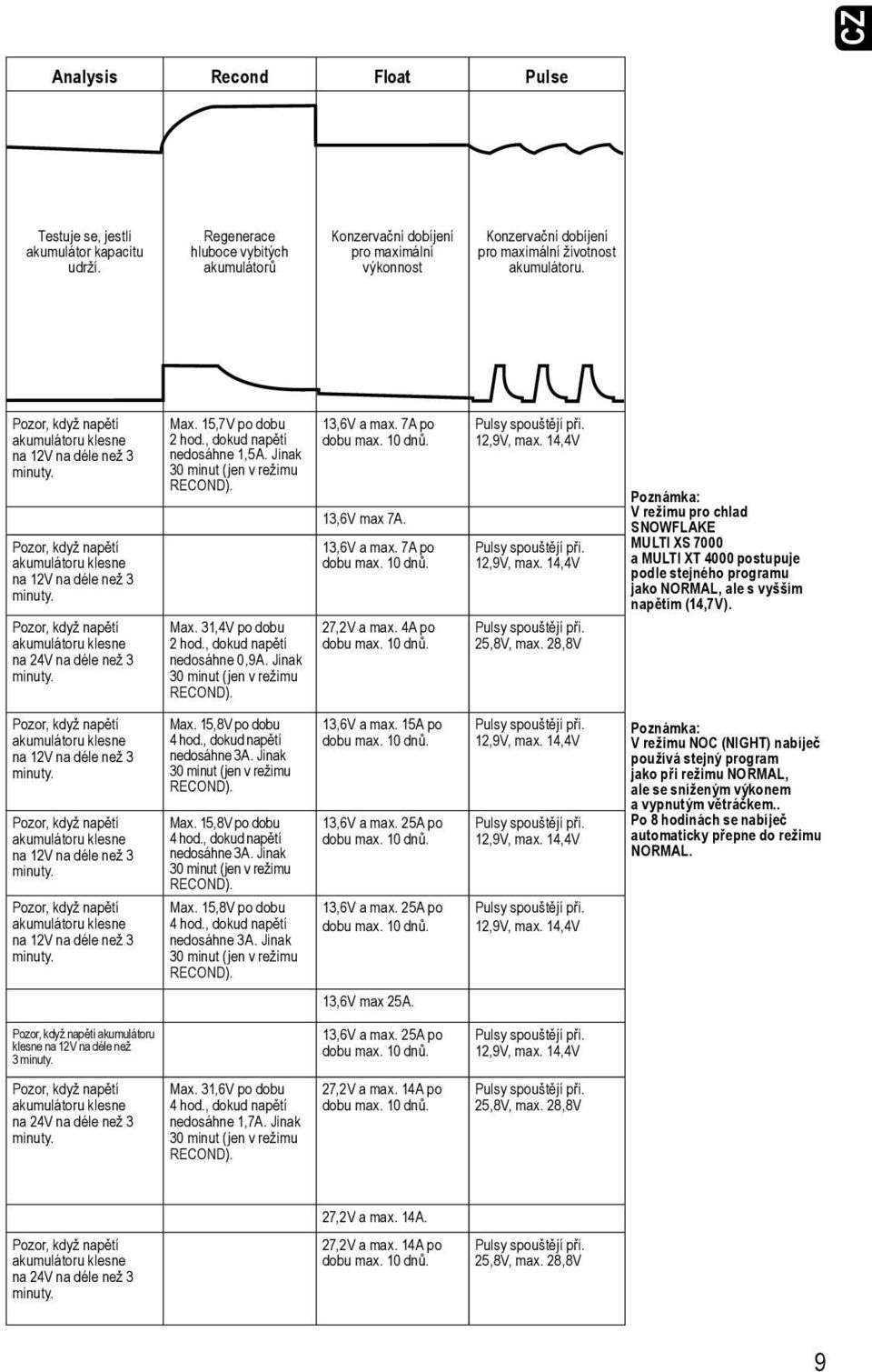 na 12V na déle než 3 na 12V na déle než 3 na 24V na déle než 3 Max. 15,7V po dobu 2 nedosáhne 1,5A. Jinak 30 minut (jen v režimu RECOND). Max. 31,4V po dobu 2 nedosáhne 0,9A.