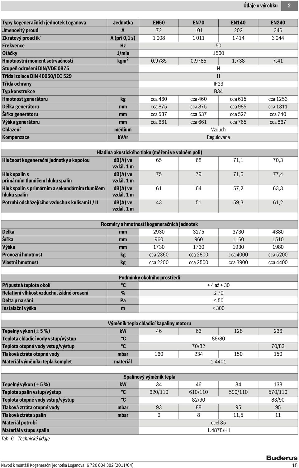 cca 460 cca 460 cca 615 cca 1253 Délka generátoru mm cca 875 cca 875 cca 985 cca 1311 Šířka generátoru mm cca 537 cca 537 cca 527 cca 740 Výška generátoru mm cca 661 cca 661 cca 765 cca 867 Chlazení