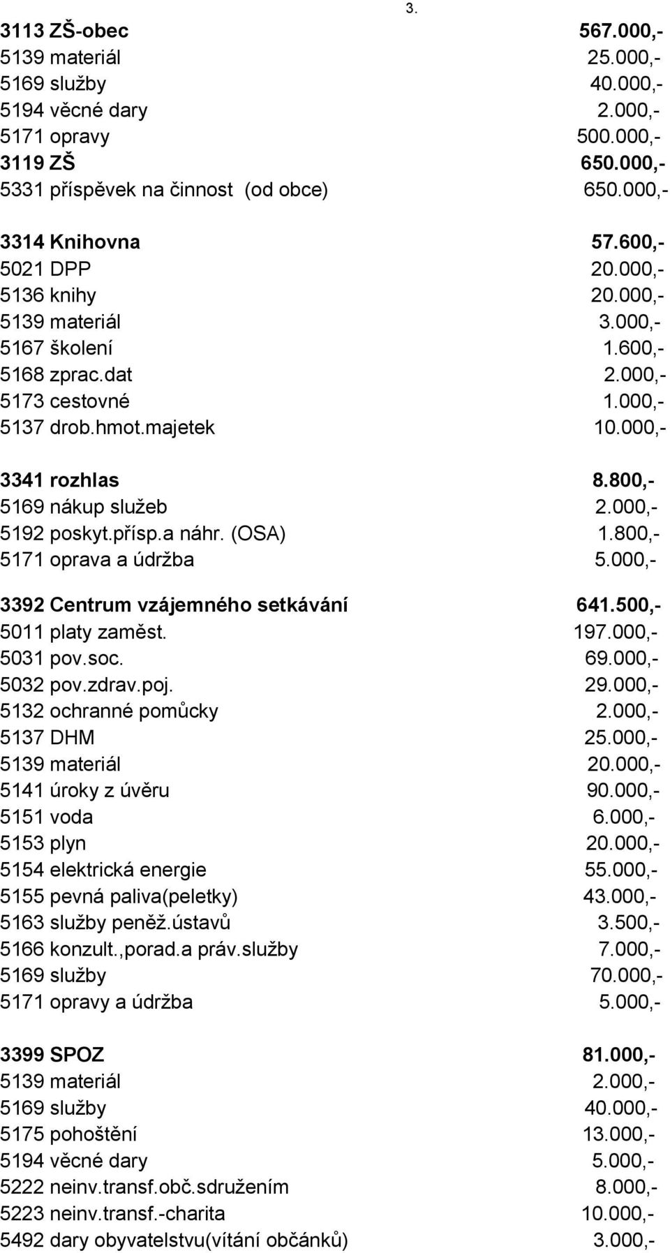 800,- 5169 nákup služeb 2.000,- 5192 poskyt.přísp.a náhr. (OSA) 1.800,- 5171 oprava a údržba 5.000,- 3392 Centrum vzájemného setkávání 641.500,- 5011 platy zaměst. 197.000,- 5031 pov.soc. 69.