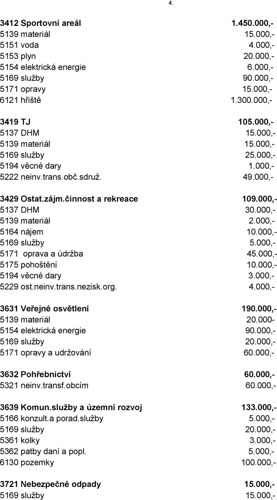 000,- 5137 DHM 30.000,- 5139 materiál 2.000,- 5164 nájem 10.000,- 5169 služby 5.000,- 5171 oprava a údržba 45.000,- 5175 pohoštění 10.000,- 5194 věcné dary 3.000,- 5229 ost.neinv.trans.nezisk.org. 4.000,- 3631 Veřejné osvětlení 190.