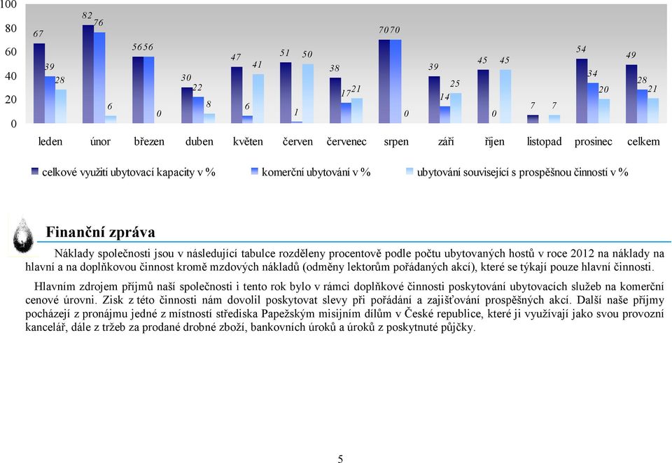 procentově podle počtu ubytovaných hostů v roce 2012 na náklady na hlavní a na doplňkovou činnost kromě mzdových nákladů (odměny lektorům pořádaných akcí), které se týkají pouze hlavní činnosti.