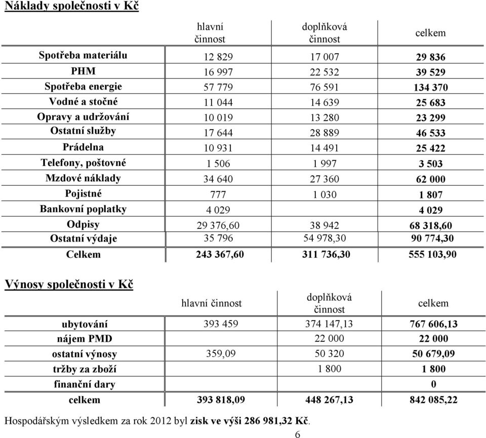 Ostatní služby 17644 28889 46533 pojištění, Prádelna daň 10931 14491 25422 Telefony, poštovné 1506 1997 3503 Mzdové náklady 34640 27360 62000 Pojistné 777 1030 1807 Bankovní poplatky 4029 4029 Odpisy