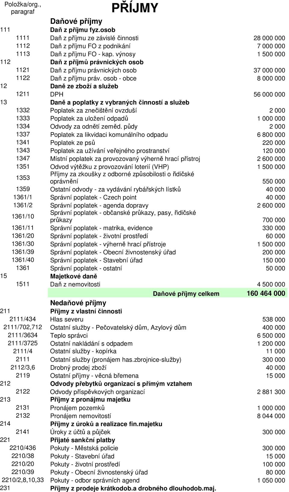 osob - obce 8 000 000 12 Daně ze zboží a služeb 1211 DPH 56 000 000 13 Daně a poplatky z vybraných činností a služeb 1332 Poplatek za znečištění ovzduší 2 000 1333 Poplatek za uložení odpadů 1 000