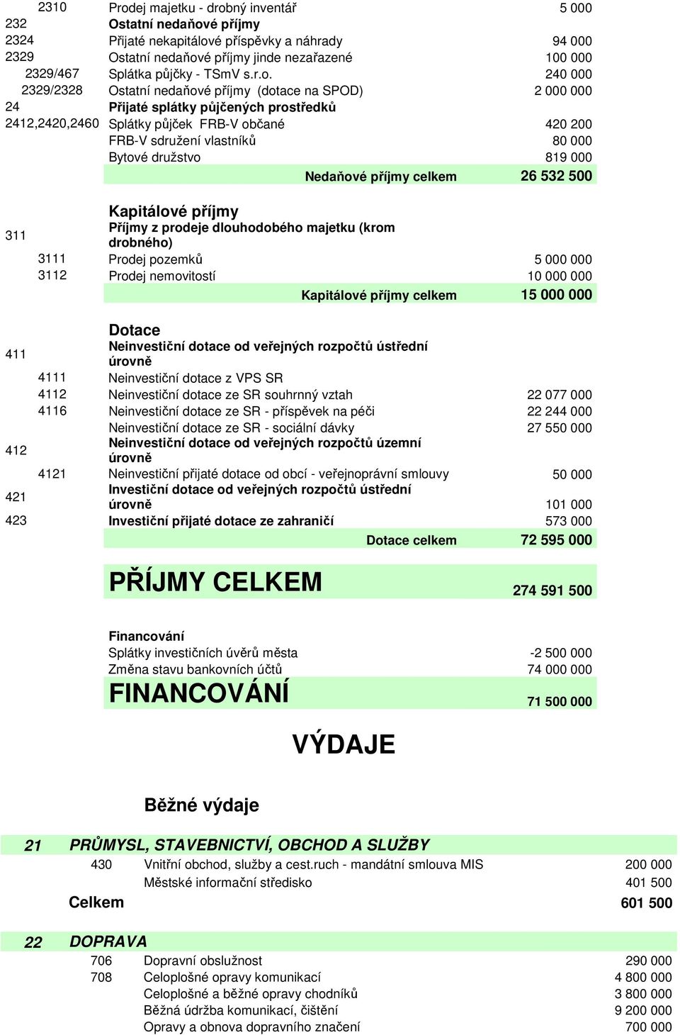 240 000 2329/2328 Ostatní nedaňové příjmy (dotace na SPOD) 2 000 000 24 Přijaté splátky půjčených prostředků 2412,2420,2460 Splátky půjček FRB-V občané 420 200 FRB-V sdružení vlastníků 80 000 Bytové