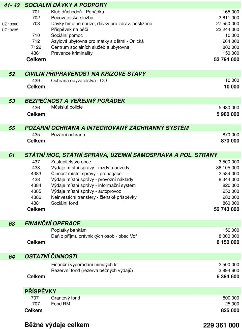 Prevence kriminality 150 000 Celkem 53 794 000 52 CIVILNÍ PŘIPRAVENOST NA KRIZOVÉ STAVY 439 Ochrana obyvatelstva - CO 10 000 Celkem 10 000 53 BEZPEČNOST A VEŘEJNÝ POŘÁDEK 436 Městská policie 5 980