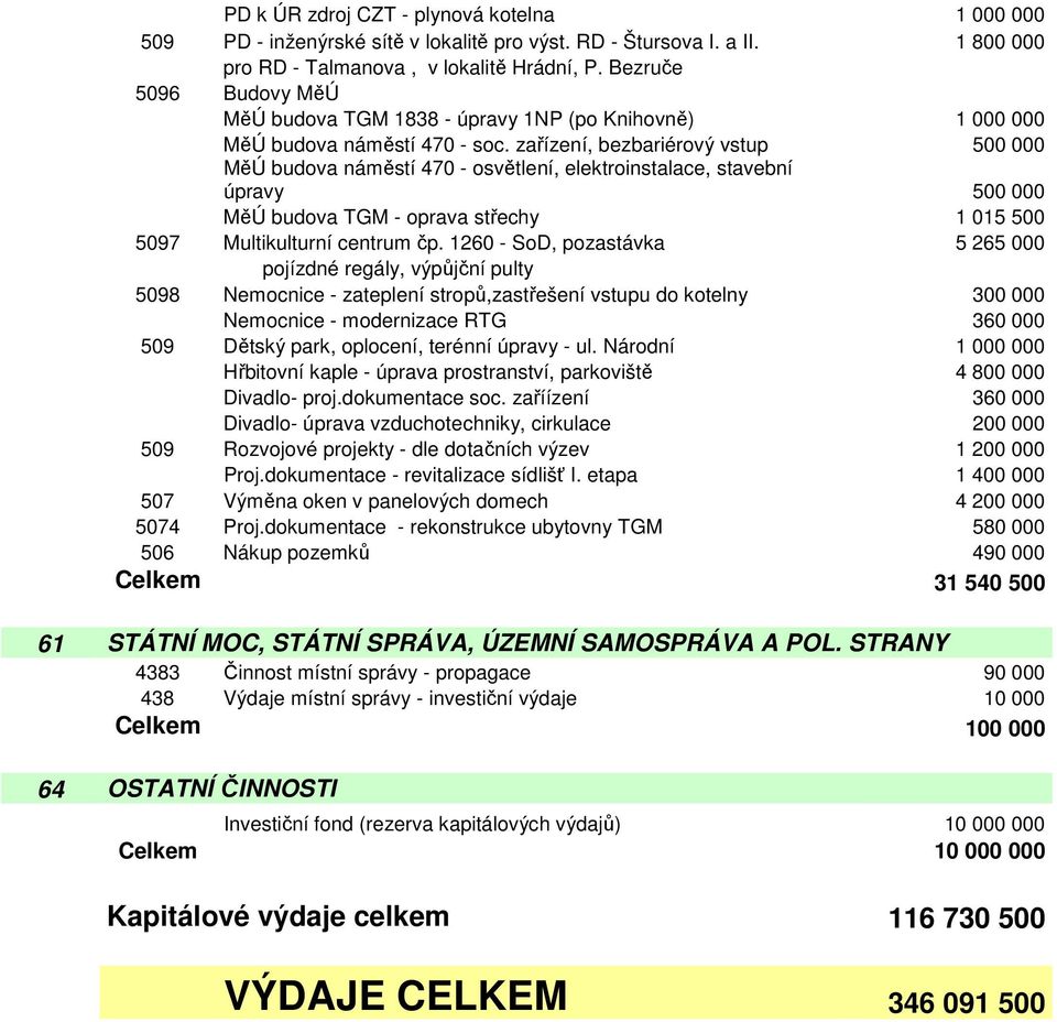 zařízení, bezbariérový vstup 500 000 MěÚ budova náměstí 470 - osvětlení, elektroinstalace, stavební úpravy 500 000 MěÚ budova TGM - oprava střechy 1 015 500 5097 Multikulturní centrum čp.