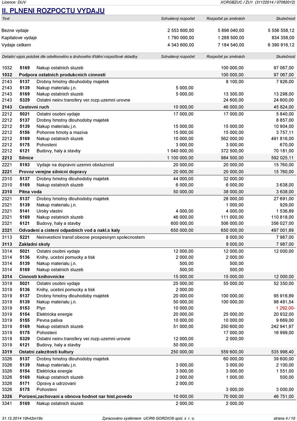 majetek 8 100,00 7 926,00 2143 5139 Nakup materialu j.n. 5 000,00 2143 5169 Nakup ostatnich sluzeb 5 000,00 13 300,00 13 298,00 2143 5329 Ostatni neinv.transfery ver.rozp.