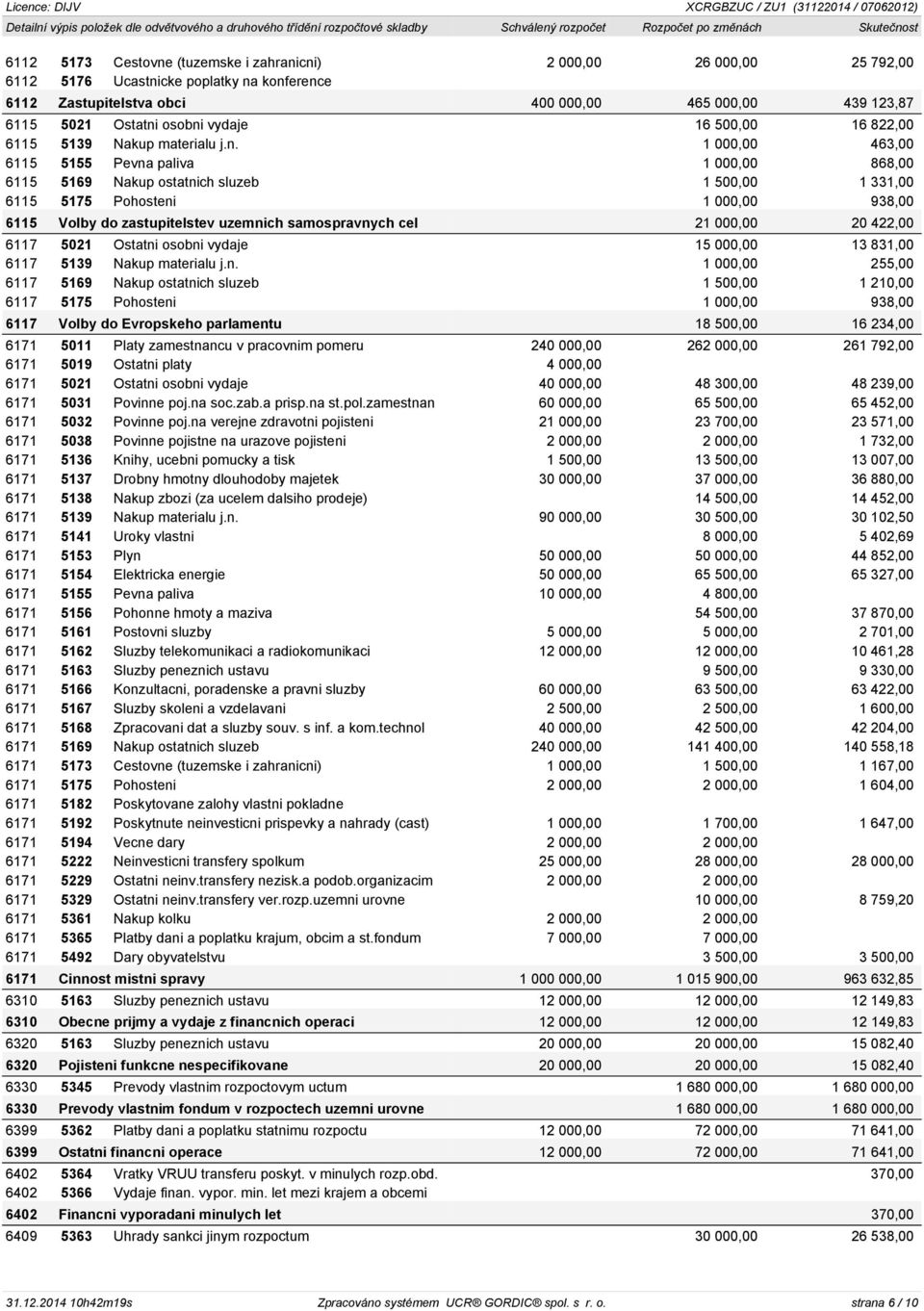 1 000,00 463,00 6115 5155 Pevna paliva 1 000,00 868,00 6115 5169 Nakup ostatnich sluzeb 1 500,00 1 331,00 6115 5175 Pohosteni 1 000,00 938,00 6115 Volby do zastupitelstev uzemnich samospravnych cel