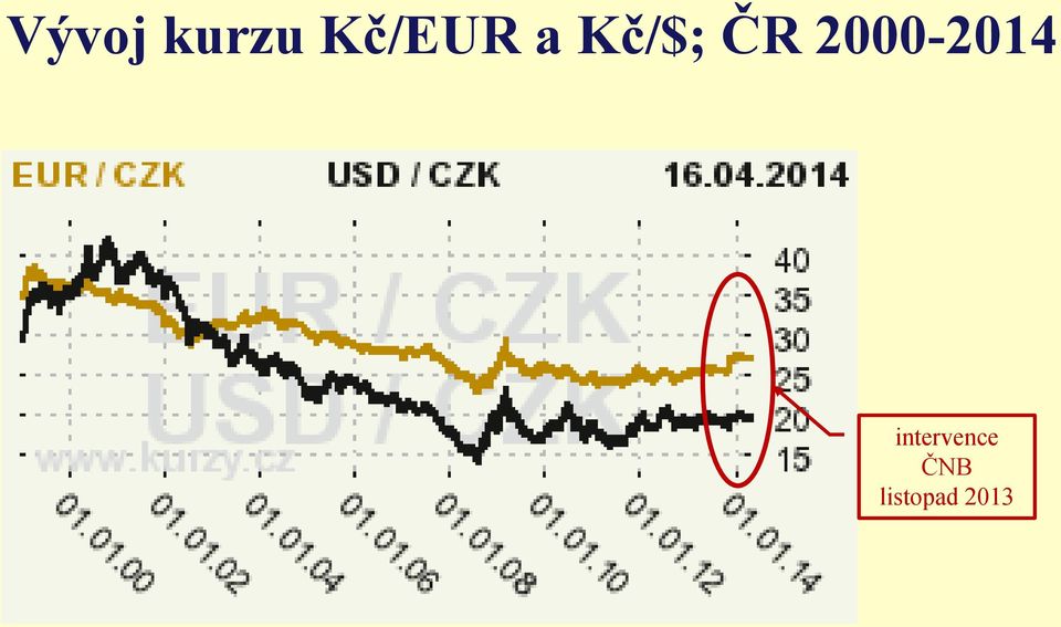 ČR 2000-2014