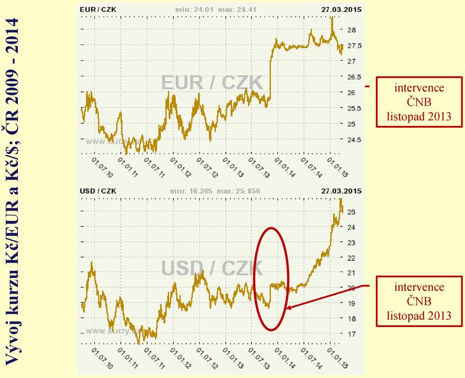 intervence ČNB listopad