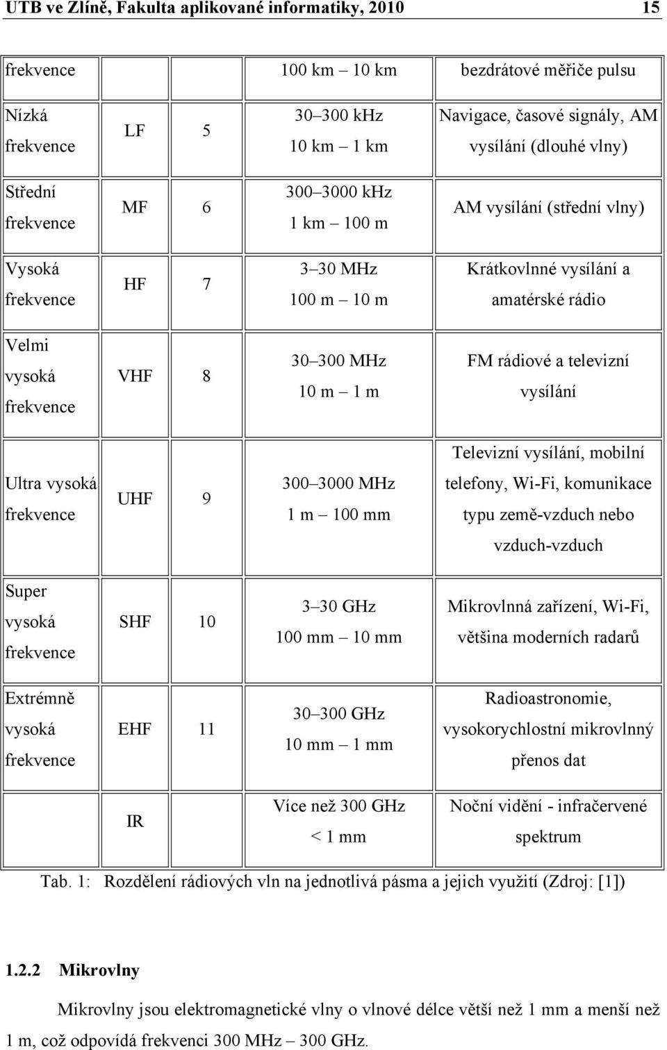1 m FM rádiové a televizní vysílání Televizní vysílání, mobilní Ultra vysoká frekvence UHF 9 300 3000 MHz 1 m 100 mm telefony, Wi-Fi, komunikace typu země-vzduch nebo vzduch-vzduch Super vysoká