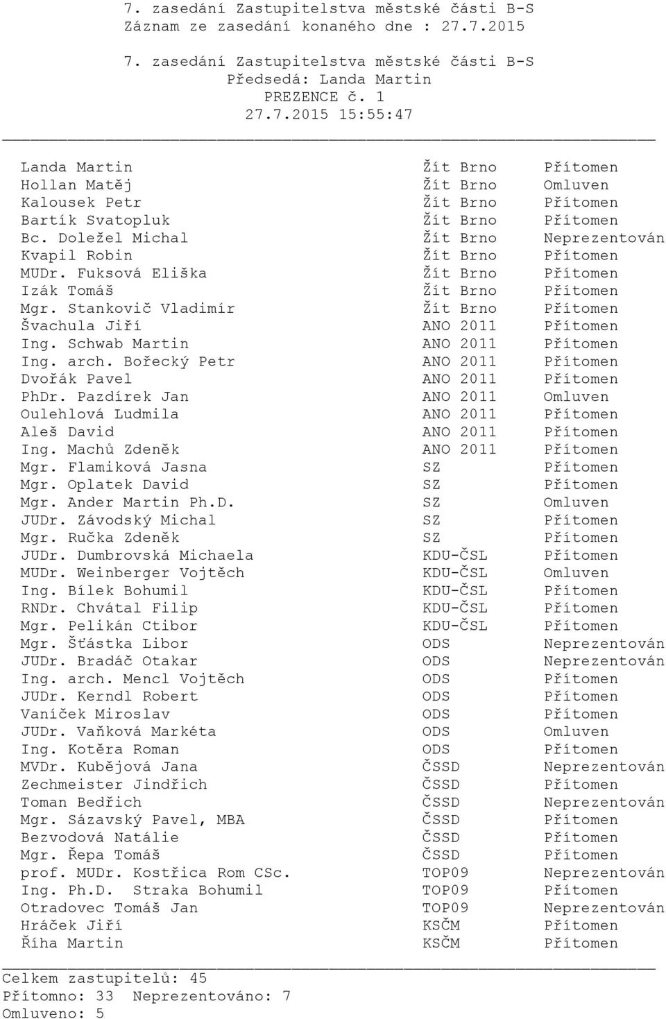 Stankovič Vladimír Žít Brno Přítomen Švachula Jiří ANO 2011 Přítomen Ing. Schwab Martin ANO 2011 Přítomen Ing. arch.