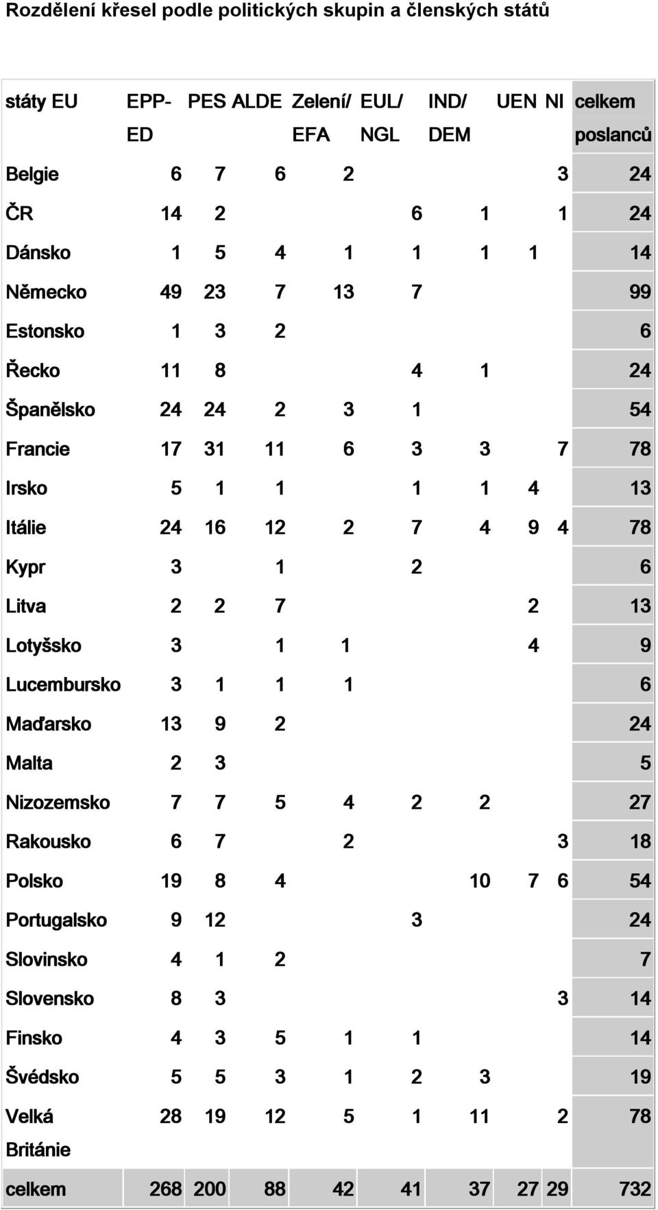 4 9 4 78 Kypr 3 1 2 6 Litva 2 2 7 2 13 Lotyšsko 3 1 1 4 9 Lucembursko 3 1 1 1 6 Maďarsko 13 9 2 24 Malta 2 3 5 Nizozemsko 7 7 5 4 2 2 27 Rakousko 6 7 2 3 18 Polsko 19 8 4 10 7