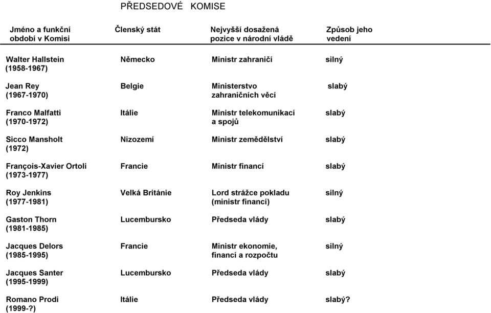 François-Xavier Ortoli Francie Ministr financí slabý (1973-1977) Roy Jenkins Velká Británie Lord strážce pokladu silný (1977-1981) (ministr financí) Gaston Thorn Lucembursko Předseda vlády