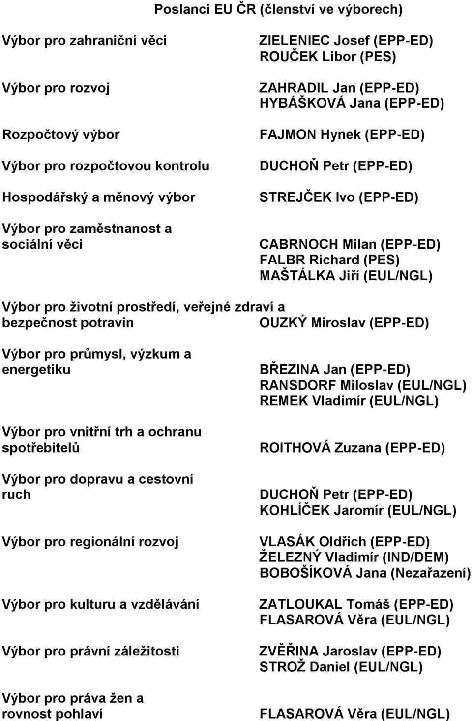 MAŠTÁLKA Jiří (EUL/NGL) Výbor pro životní prostředí, veřejné zdraví a bezpečnost potravin OUZKÝ Miroslav (EPP-ED) Výbor pro průmysl, výzkum a energetiku Výbor pro vnitřní trh a ochranu spotřebitelů