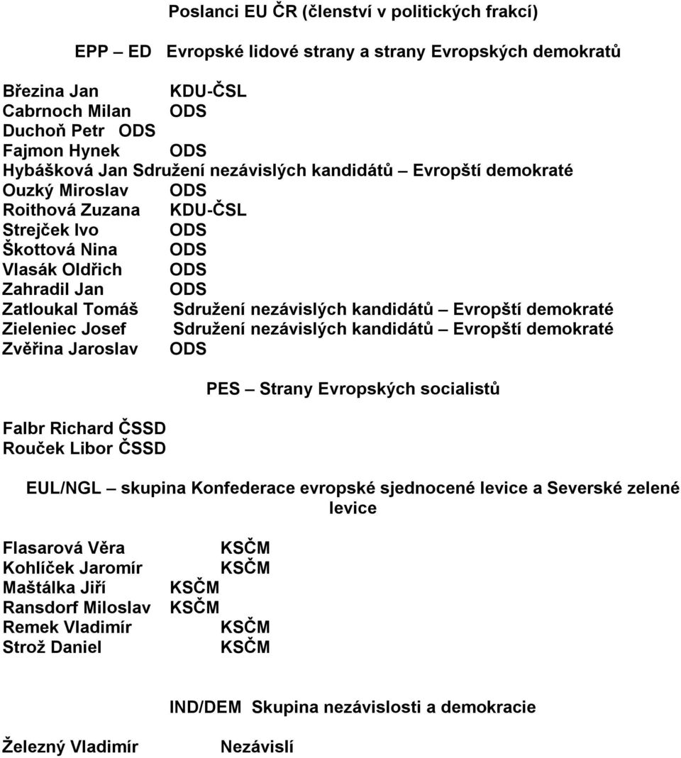 nezávislých kandidátů Evropští demokraté Zieleniec Josef Sdružení nezávislých kandidátů Evropští demokraté Zvěřina Jaroslav ODS Falbr Richard ČSSD Rouček Libor ČSSD PES Strany Evropských socialistů