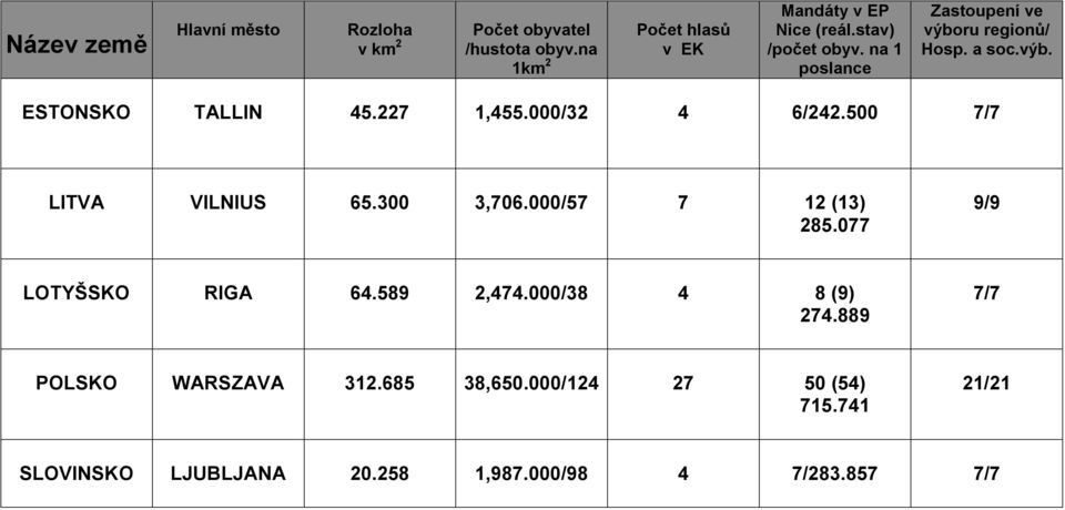 000/32 4 6/242.500 7/7 LITVA VILNIUS 65.300 3,706.000/57 7 12 (13) 285.077 9/9 LOTYŠSKO RIGA 64.589 2,474.