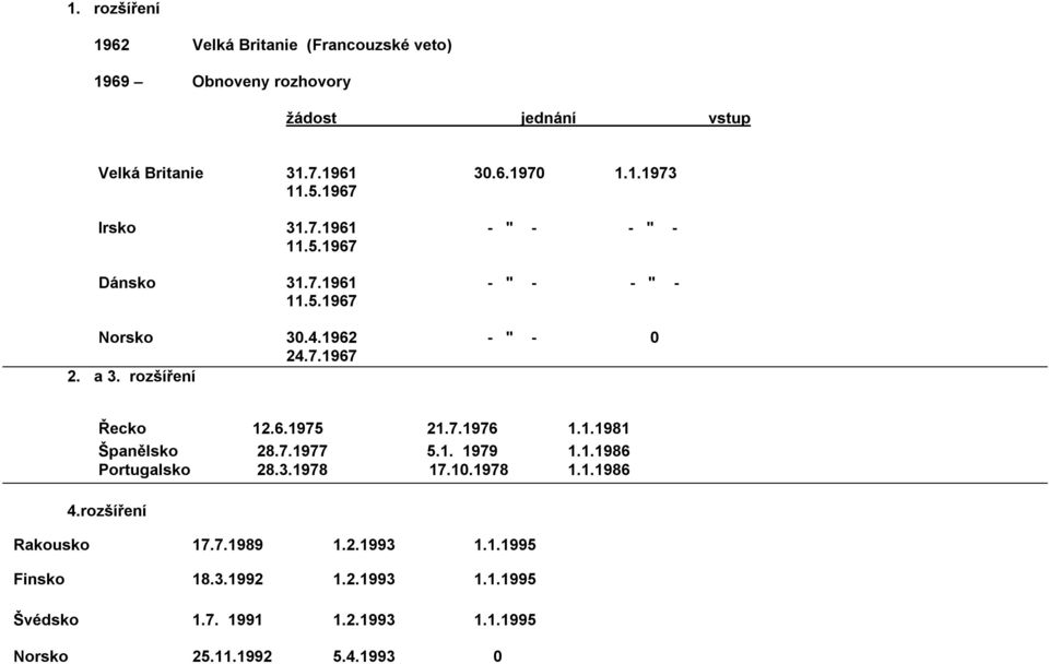 rozšíření Řecko 12.6.1975 21.7.1976 1.1.1981 Španělsko 28.7.1977 5.1. 1979 1.1.1986 Portugalsko 28.3.1978 17.10.1978 1.1.1986 4.