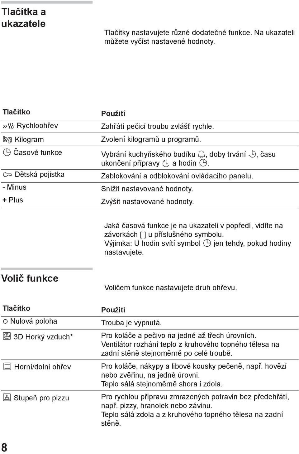 Vybrání kuchyňského budíku, doby trvání, času ukončení přípravy a hodin. Zablokování a odblokování ovládacího panelu. - Minus Snížit nastavované hodnoty. + Plus Zvýšit nastavované hodnoty.