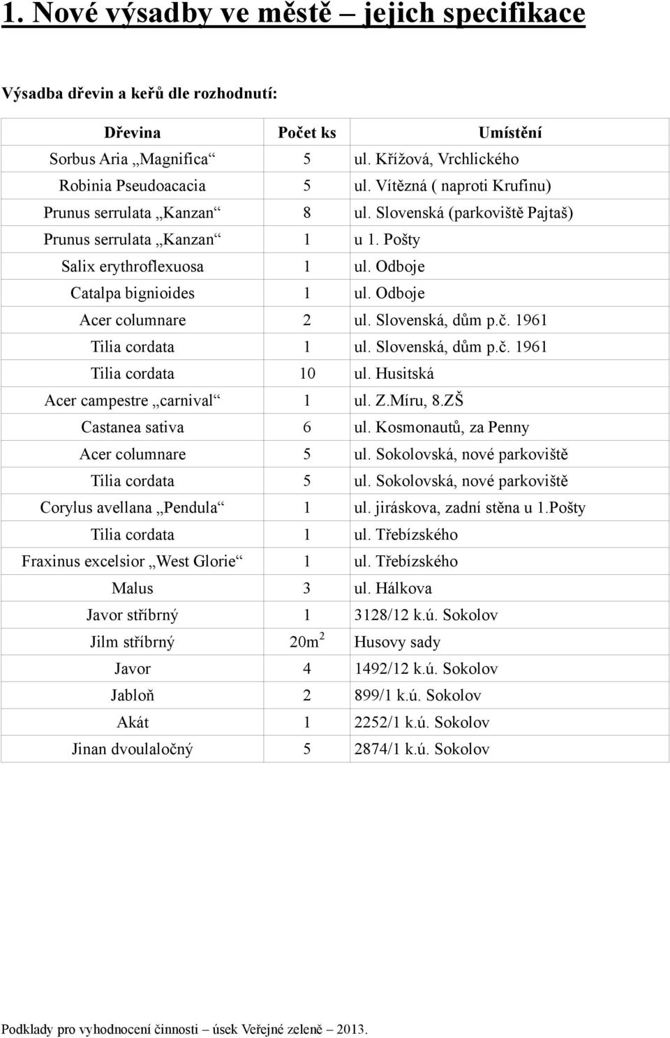 Odboje Acer columnare 2 ul. Slovenská, dům p.č. 1961 Tilia cordata 1 ul. Slovenská, dům p.č. 1961 Tilia cordata 10 ul. Husitská Acer campestre carnival 1 ul. Z.Míru, 8.ZŠ Castanea sativa 6 ul.