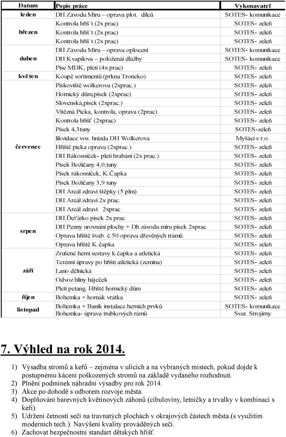 SOTES- komunikace Píse MDK, pletí (4x prac) květen Koupě sortimentů (prkna Troneko) Pískoviště wolkerova (2xprac.) Hornický dům,písek (2xprac) Slovenská,písek (2xprac.