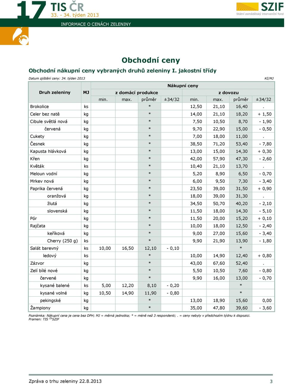 Celer bez natě kg * 14,00 21,10 18,20 + 1,50 Cibule světlá nová kg * 7,50 10,50 8,70-1,90 červená kg * 9,70 22,90 15,00-0,50 Cukety kg * 7,00 18,00 11,00.