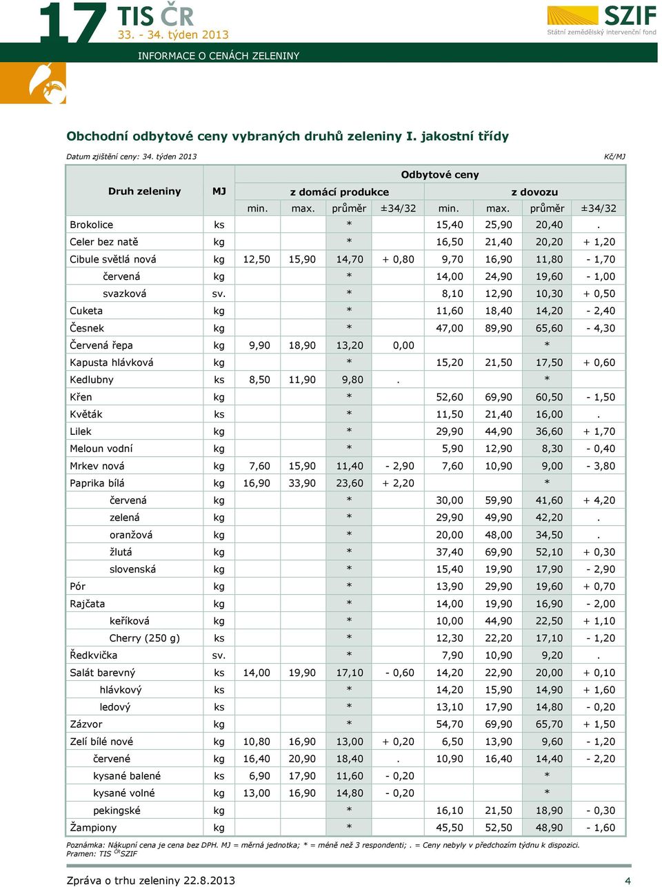 Celer bez natě kg * 16,50 21,40 20,20 + 1,20 Cibule světlá nová kg 12,50 15,90 14,70 + 0,80 9,70 16,90 11,80-1,70 červená kg * 14,00 24,90 19,60-1,00 svazková sv.