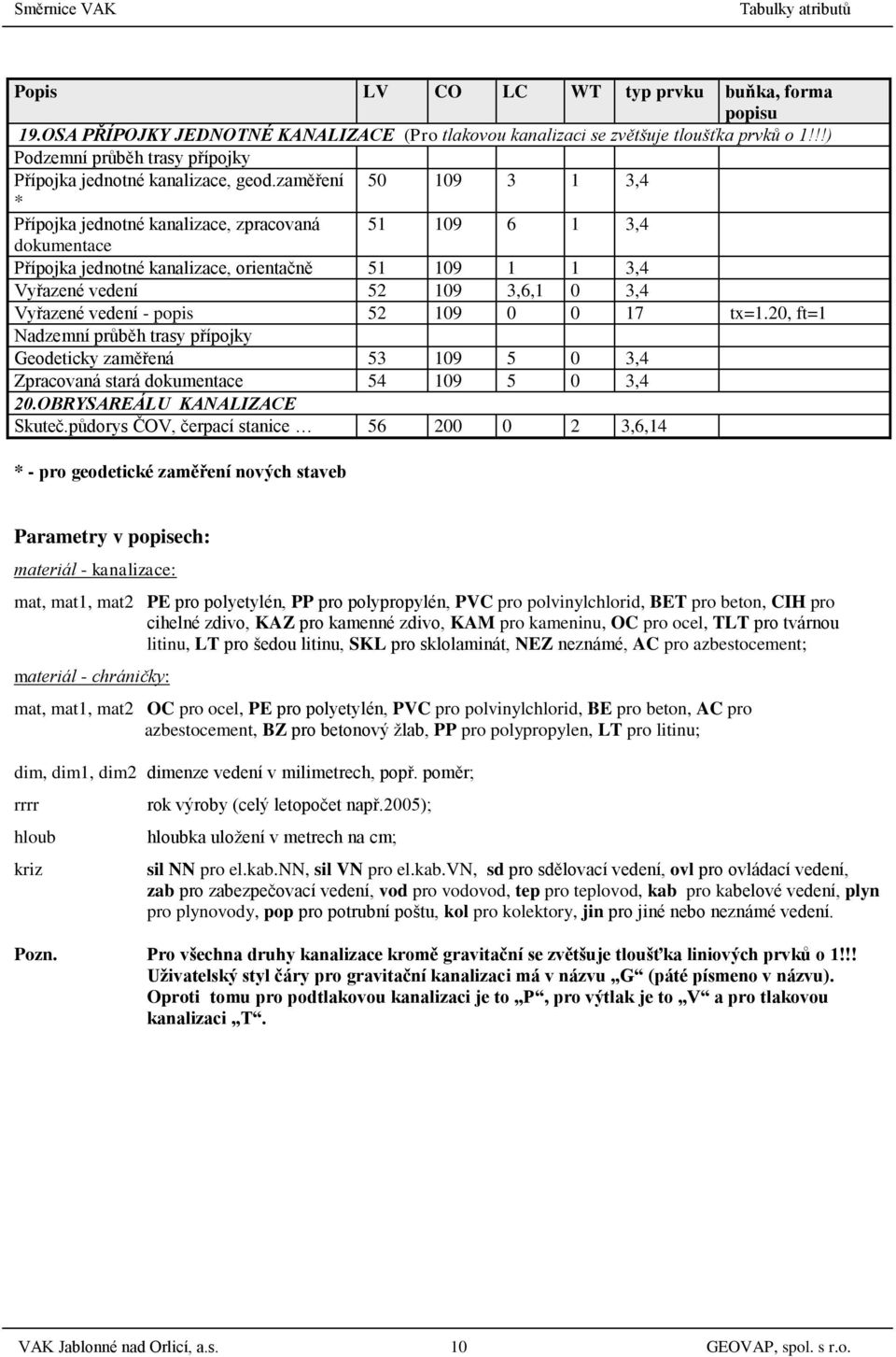 zaměření 50 109 3 1 3,4 * Přípojka jednotné kanalizace, zpracovaná 51 109 6 1 3,4 dokumentace Přípojka jednotné kanalizace, orientačně 51 109 1 1 3,4 Vyřazené vedení 52 109 3,6,1 0 3,4 Vyřazené