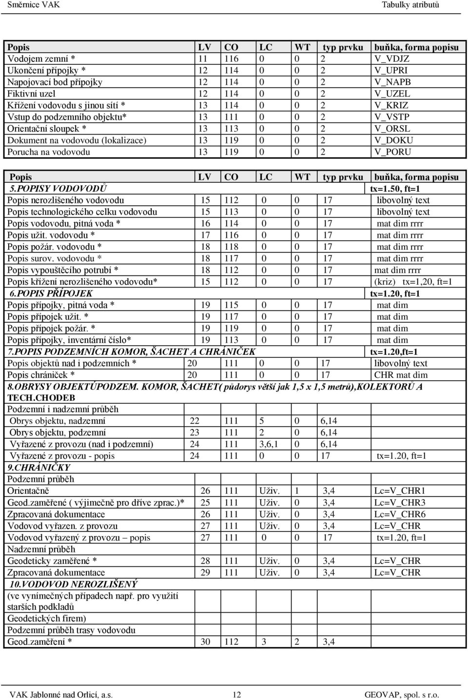 V_DOKU Porucha na vodovodu 13 119 0 0 2 V_PORU Popis LV CO LC WT typ prvku buňka, forma popisu 5.POPISY VODOVODŮ tx=1.