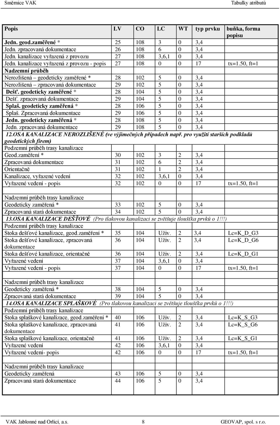 geodeticky zaměřené * 28 104 5 0 3,4 Dešť. zpracovaná dokumentace 29 104 5 0 3,4 Splaš. geodeticky zaměřená * 28 106 5 0 3,4 Splaš. Zpracovaná dokumentace 29 106 5 0 3,4 Jedn.