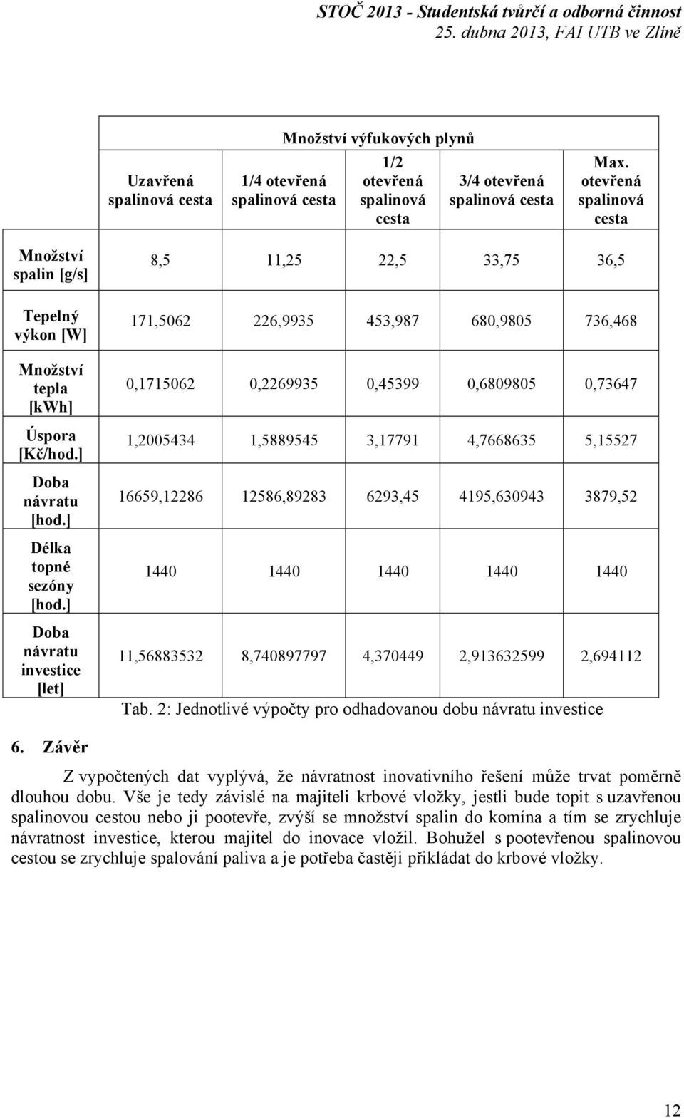 ] Doba návratu investice [let] 8,5 11,25 22,5 33,75 36,5 171,5062 226,9935 453,987 680,9805 736,468 0,1715062 0,2269935 0,45399 0,6809805 0,73647 1,2005434 1,5889545 3,17791 4,7668635 5,15527